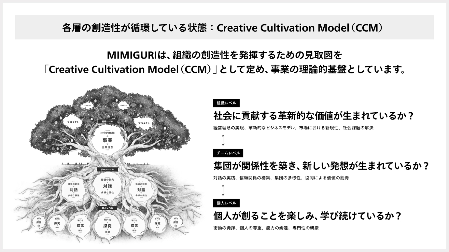 各層の創造性が循環している状態、Creative Cultivation Model（CCM）：MIMIGURIは、組織の創造性を発揮するための見取図を「Creative Cultivation Model（CCM）」として定め、事業の論理的基盤としています。 / 組織レベル：社会に貢献する革新的な価値が生まれているか？（経営理念の実現、革新的なビジネスモデル、市場における新規性、社会課題の解決） / チームレベル：集団が関係性を築き、新しい発想が生まれているか？（対話の実践、信頼関係の構築、集団の多様性、賛同による価値の創発） / 個人レベル：個人が創ることを楽しみ、学び続けているか？（衝動の発揮、個人の尊重、能力の発達、専門性の研鑽）
