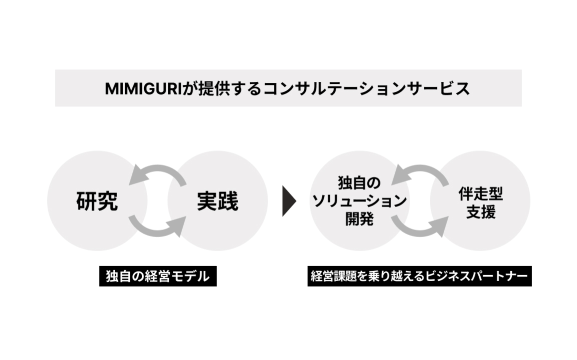 MIMIGURIが提供するコンサルテーションサービス：研究←→実践 独自の経営モデルが、独自のソリューション開発←→伴走型支援になり、経営課題を乗り越えるビジネスパートナーへ。