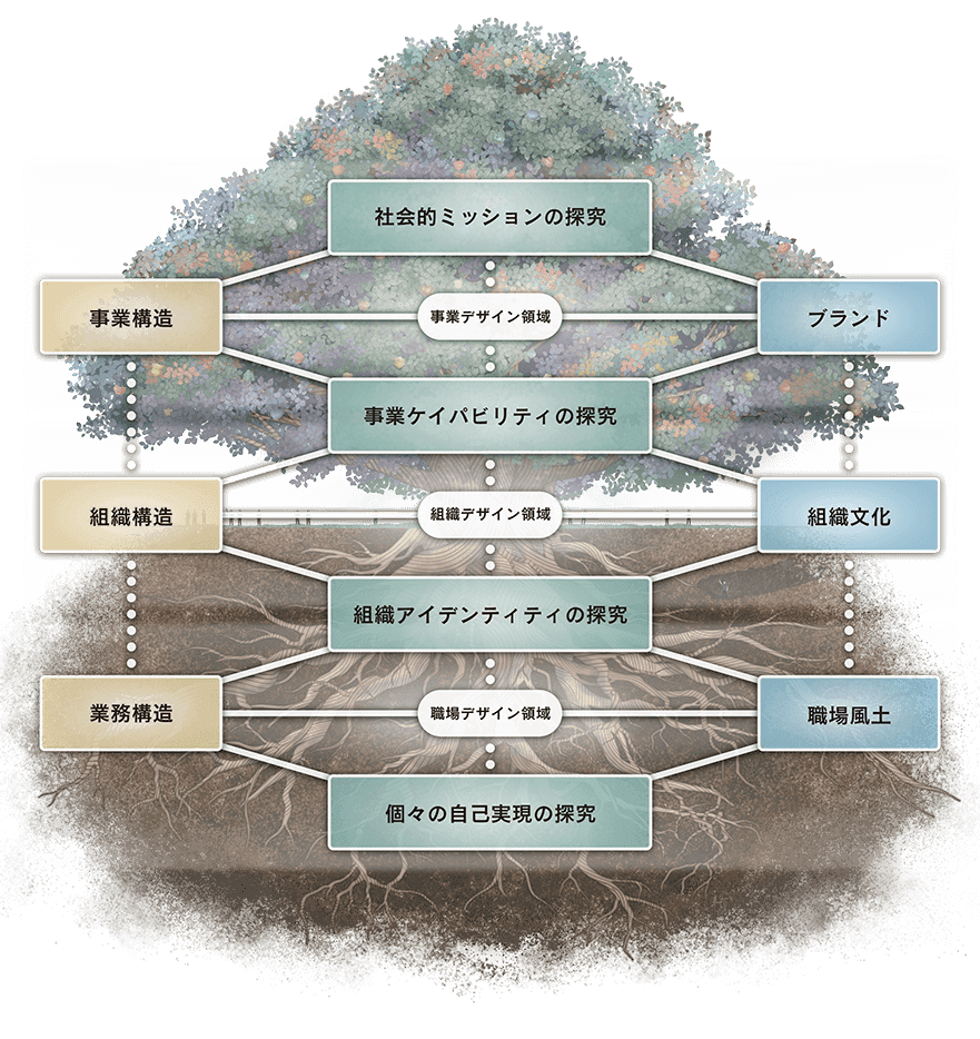 Creative Cultivation Model